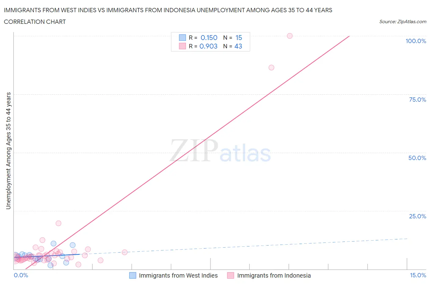 Immigrants from West Indies vs Immigrants from Indonesia Unemployment Among Ages 35 to 44 years