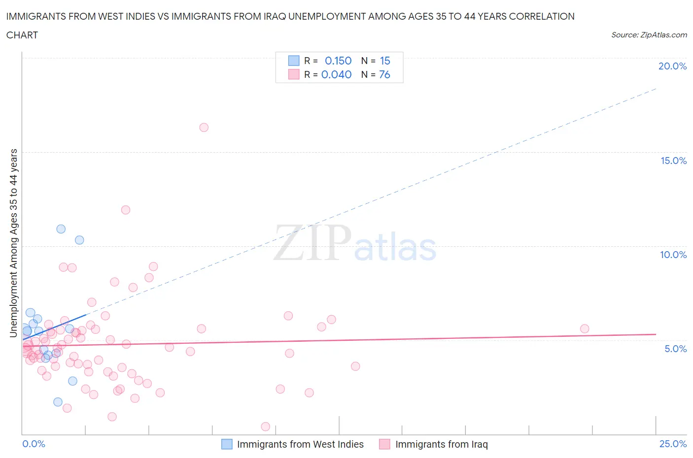 Immigrants from West Indies vs Immigrants from Iraq Unemployment Among Ages 35 to 44 years