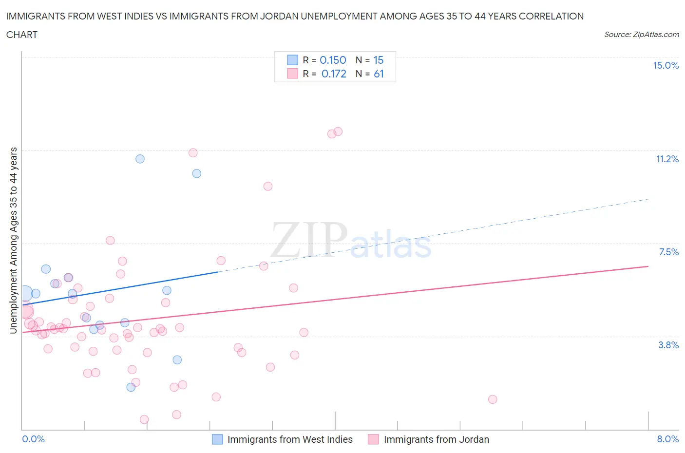 Immigrants from West Indies vs Immigrants from Jordan Unemployment Among Ages 35 to 44 years