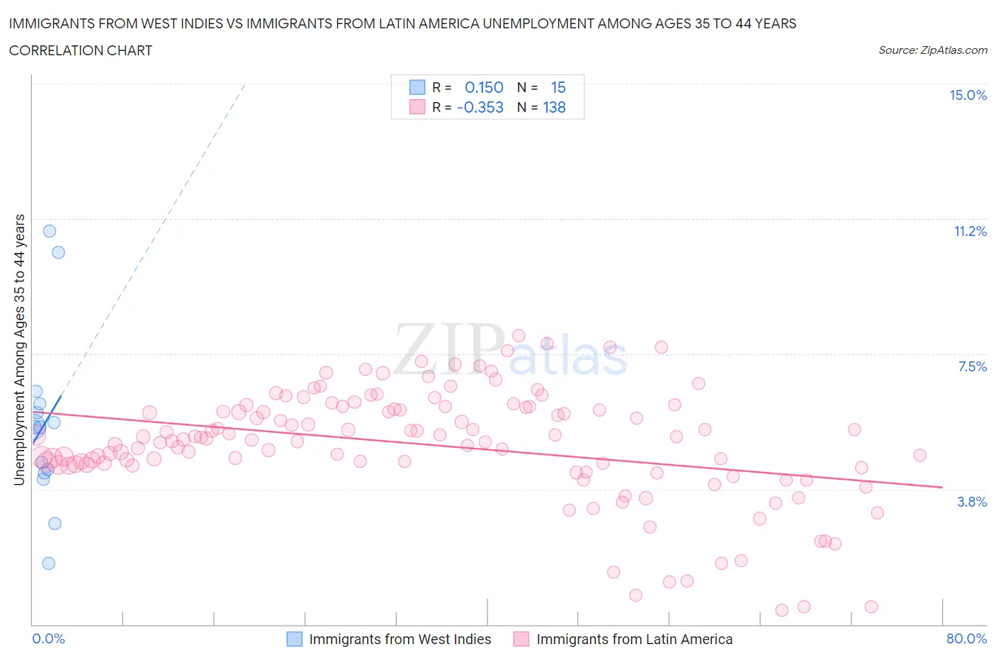 Immigrants from West Indies vs Immigrants from Latin America Unemployment Among Ages 35 to 44 years