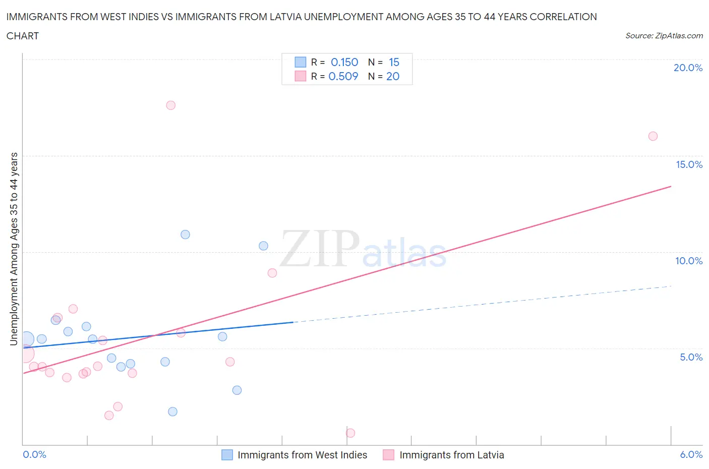 Immigrants from West Indies vs Immigrants from Latvia Unemployment Among Ages 35 to 44 years