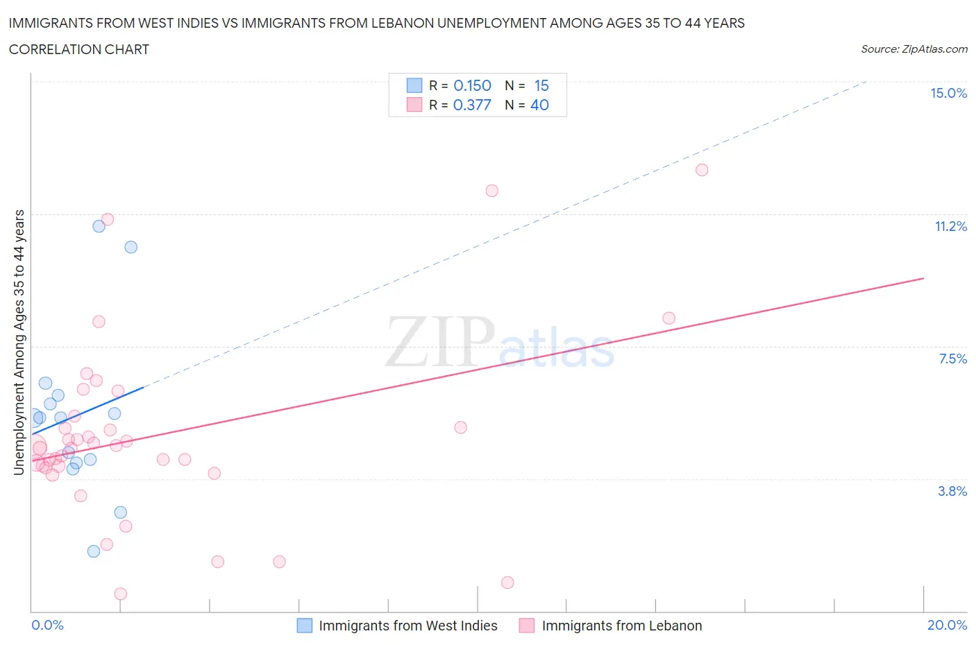 Immigrants from West Indies vs Immigrants from Lebanon Unemployment Among Ages 35 to 44 years