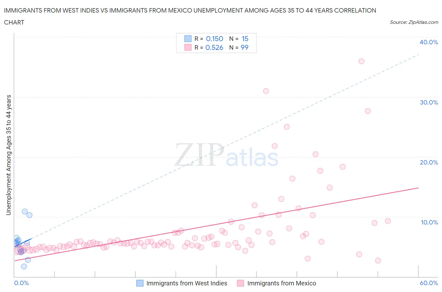 Immigrants from West Indies vs Immigrants from Mexico Unemployment Among Ages 35 to 44 years