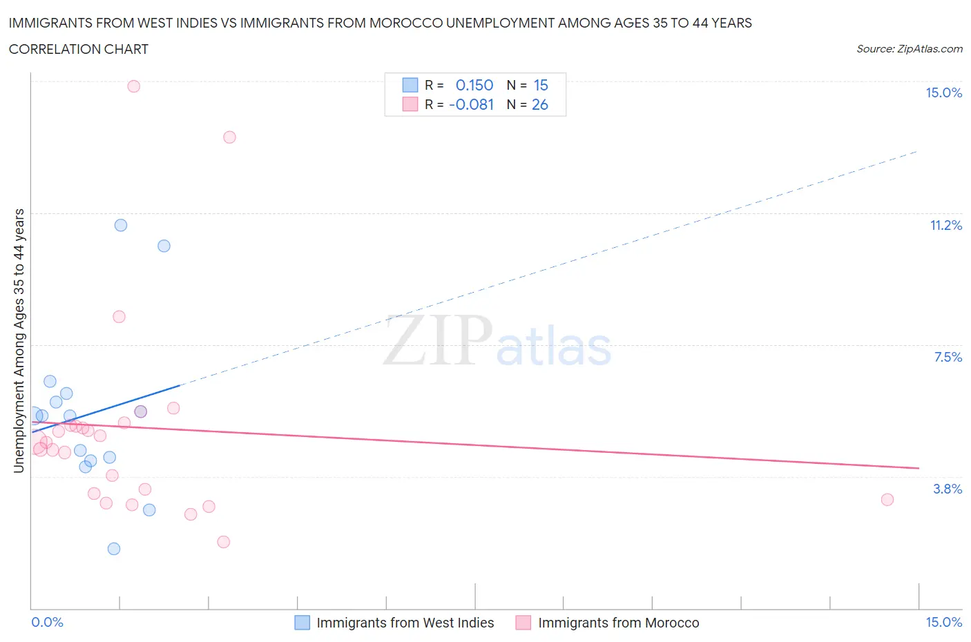 Immigrants from West Indies vs Immigrants from Morocco Unemployment Among Ages 35 to 44 years