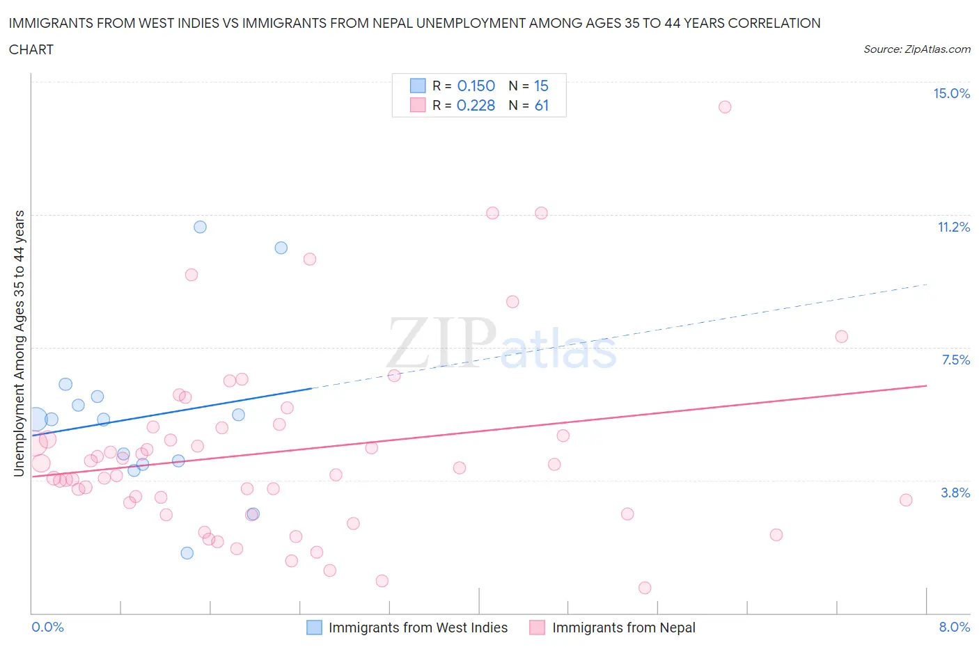 Immigrants from West Indies vs Immigrants from Nepal Unemployment Among Ages 35 to 44 years