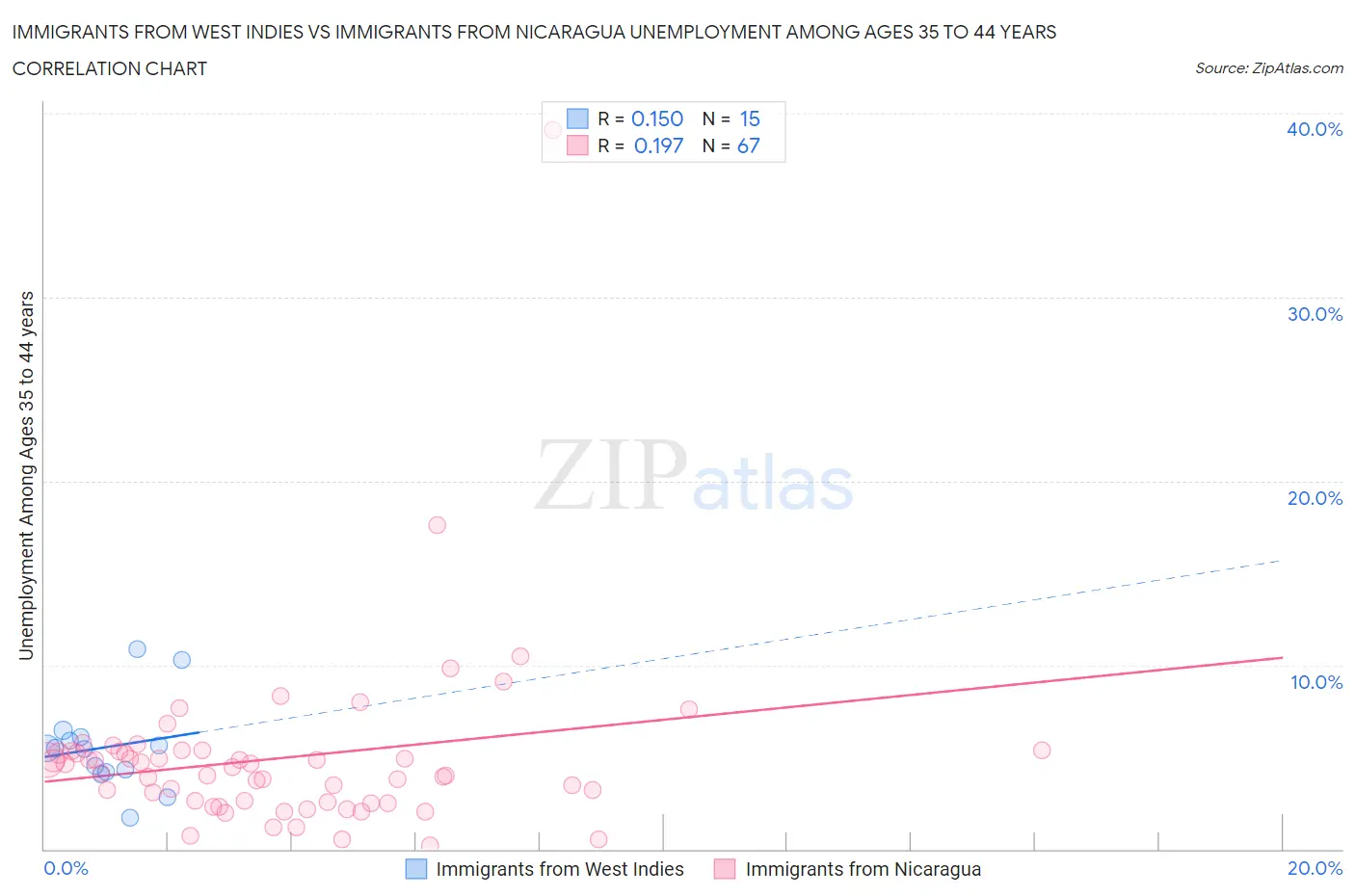 Immigrants from West Indies vs Immigrants from Nicaragua Unemployment Among Ages 35 to 44 years