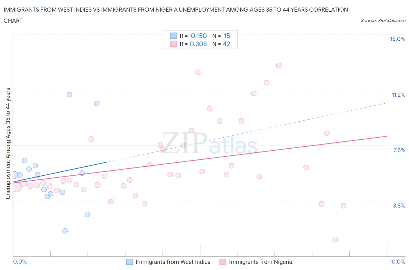 Immigrants from West Indies vs Immigrants from Nigeria Unemployment Among Ages 35 to 44 years