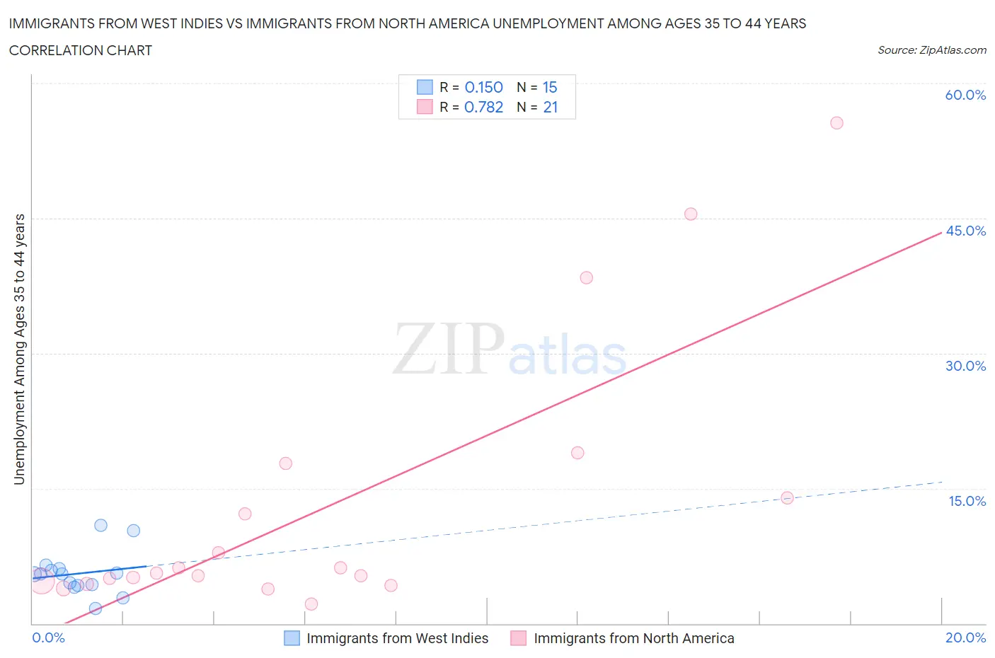 Immigrants from West Indies vs Immigrants from North America Unemployment Among Ages 35 to 44 years