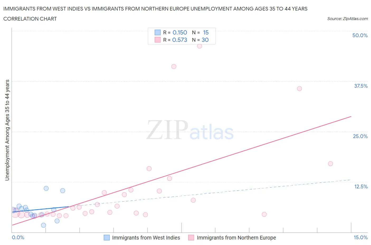 Immigrants from West Indies vs Immigrants from Northern Europe Unemployment Among Ages 35 to 44 years