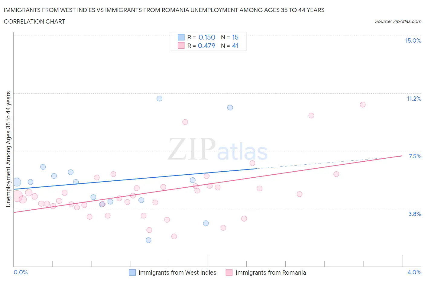 Immigrants from West Indies vs Immigrants from Romania Unemployment Among Ages 35 to 44 years