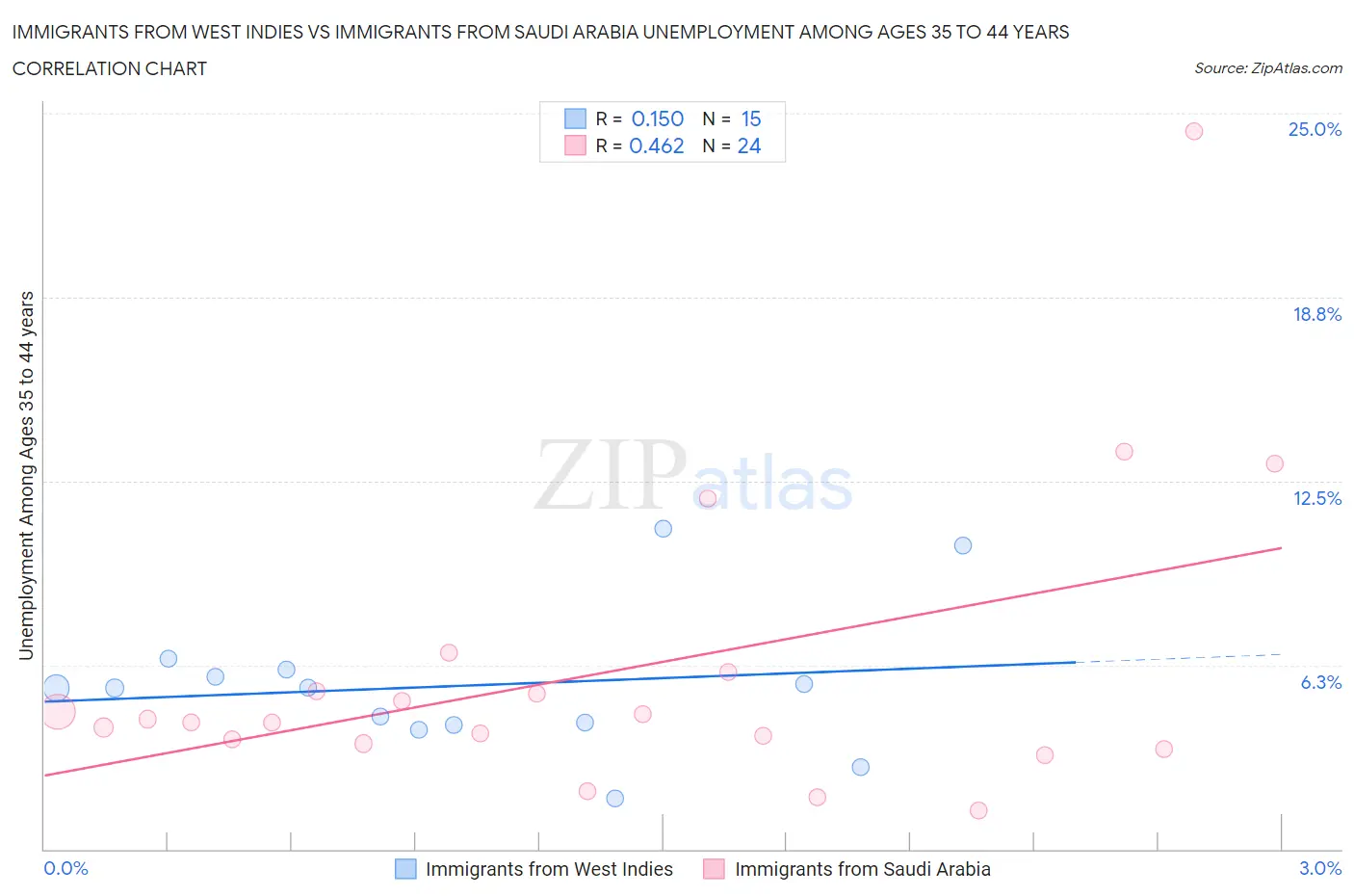 Immigrants from West Indies vs Immigrants from Saudi Arabia Unemployment Among Ages 35 to 44 years