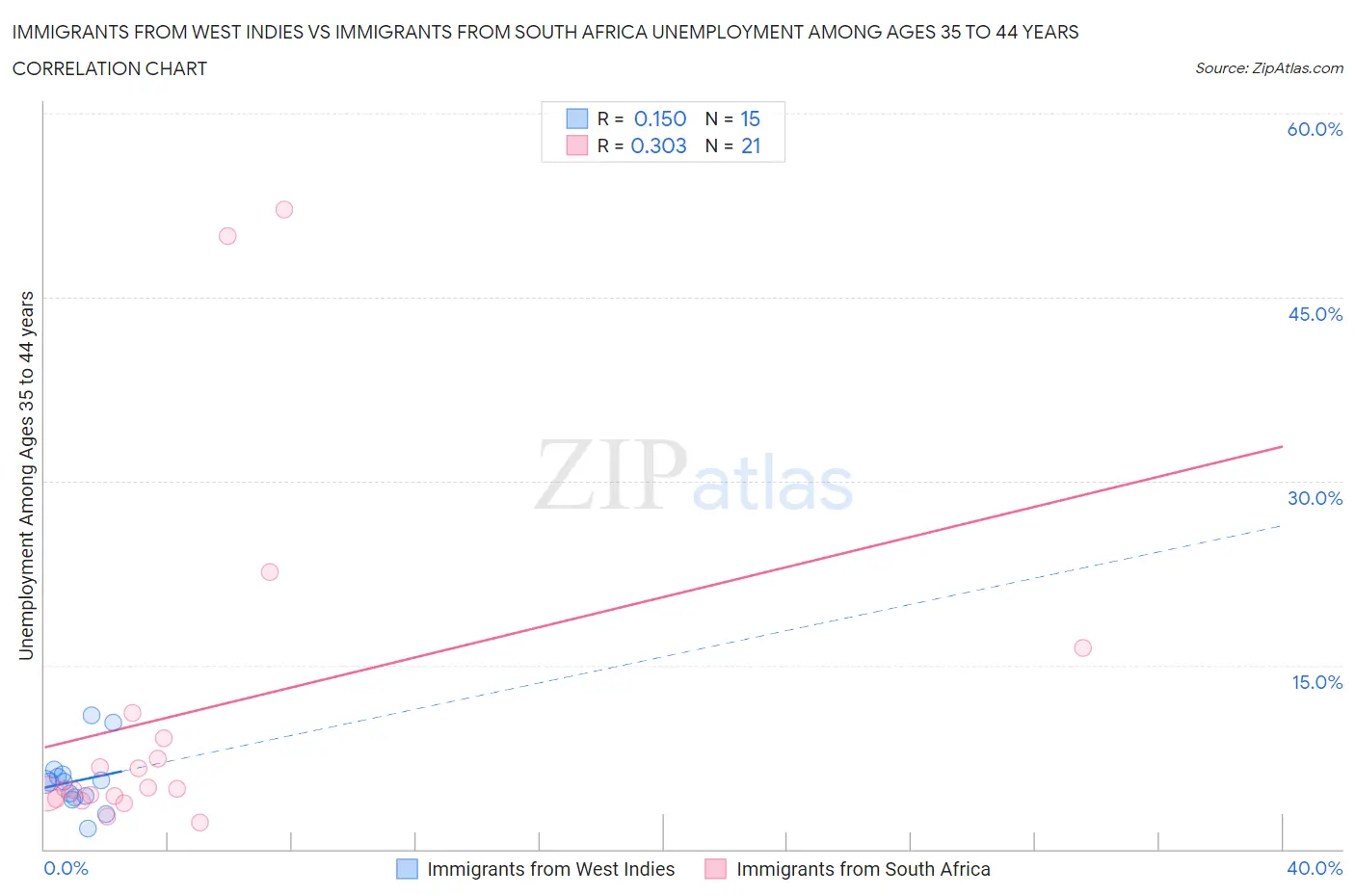 Immigrants from West Indies vs Immigrants from South Africa Unemployment Among Ages 35 to 44 years