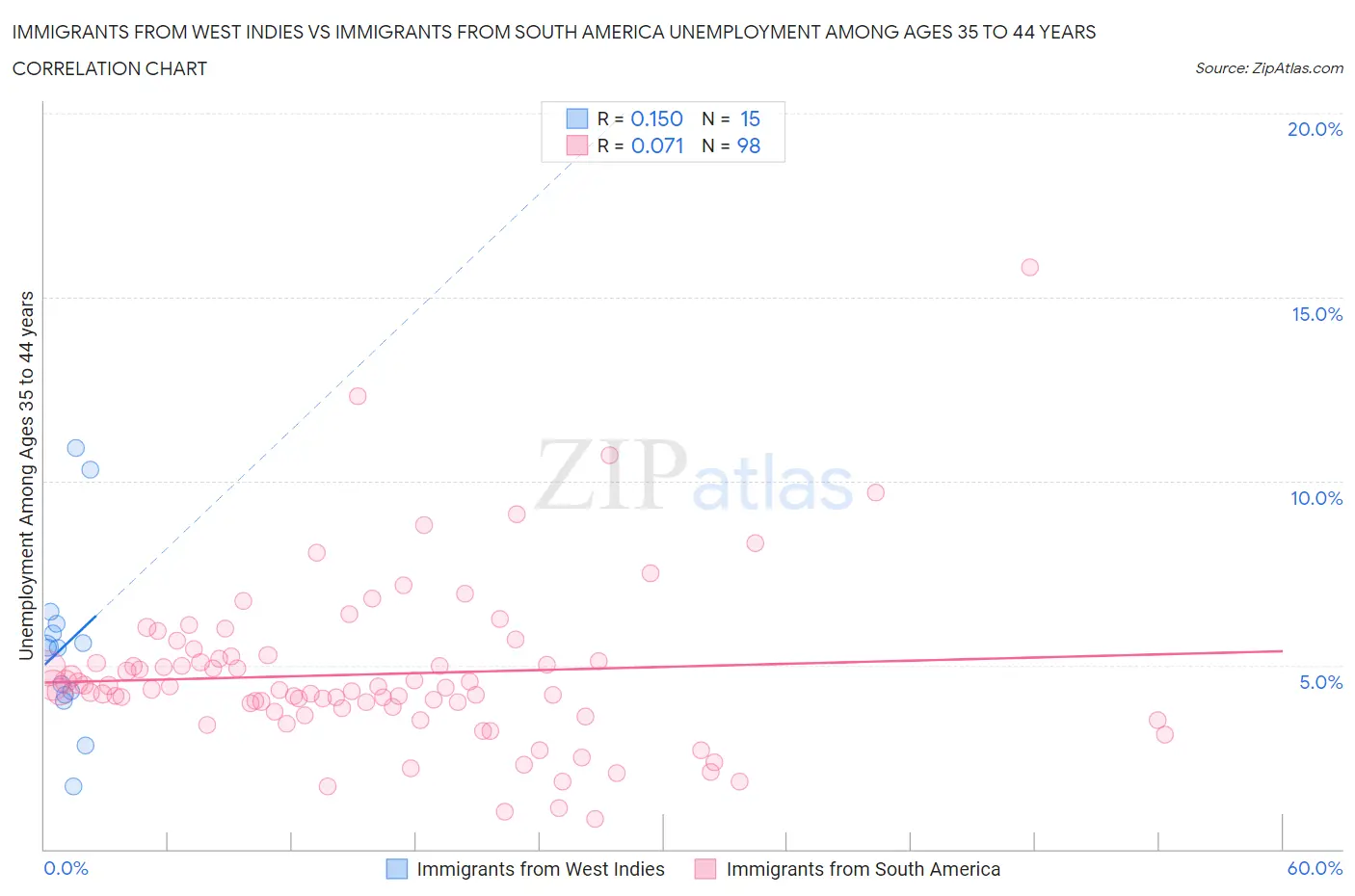 Immigrants from West Indies vs Immigrants from South America Unemployment Among Ages 35 to 44 years