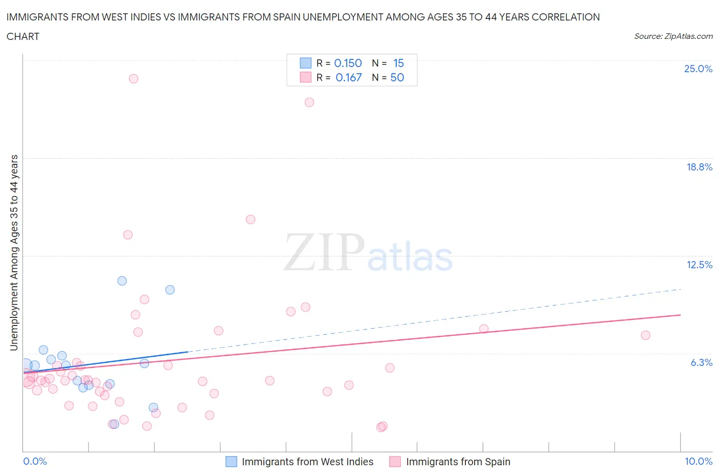 Immigrants from West Indies vs Immigrants from Spain Unemployment Among Ages 35 to 44 years