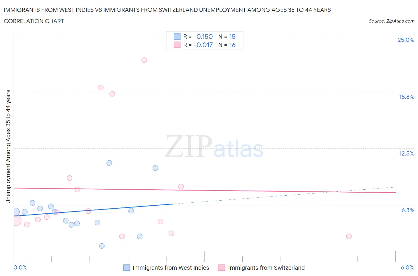 Immigrants from West Indies vs Immigrants from Switzerland Unemployment Among Ages 35 to 44 years