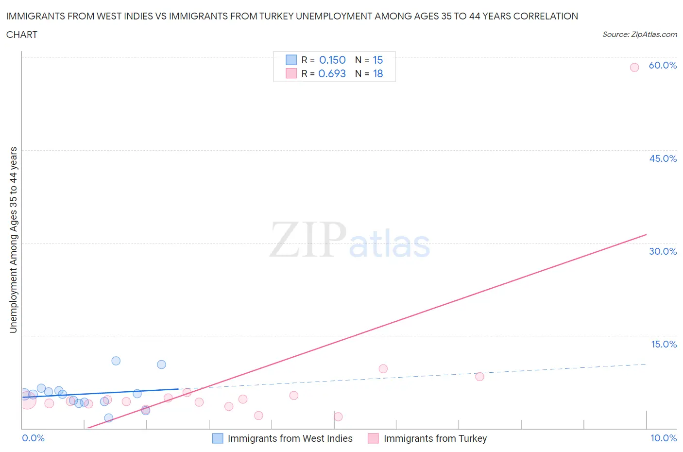 Immigrants from West Indies vs Immigrants from Turkey Unemployment Among Ages 35 to 44 years