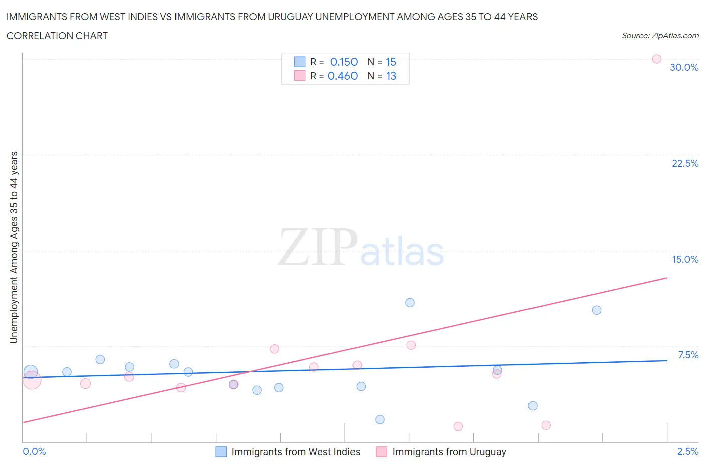 Immigrants from West Indies vs Immigrants from Uruguay Unemployment Among Ages 35 to 44 years