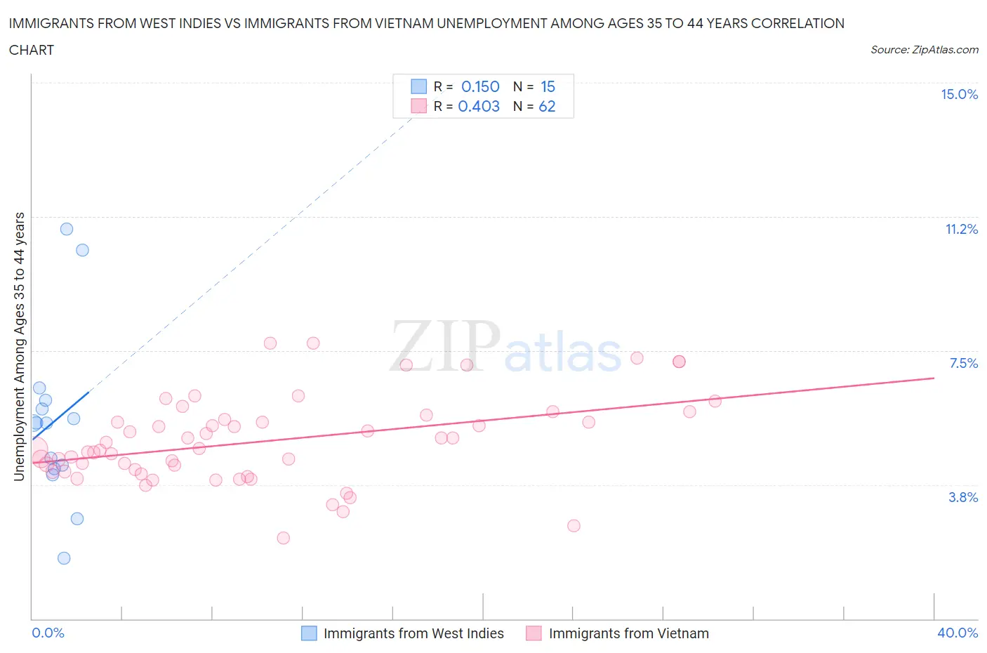 Immigrants from West Indies vs Immigrants from Vietnam Unemployment Among Ages 35 to 44 years