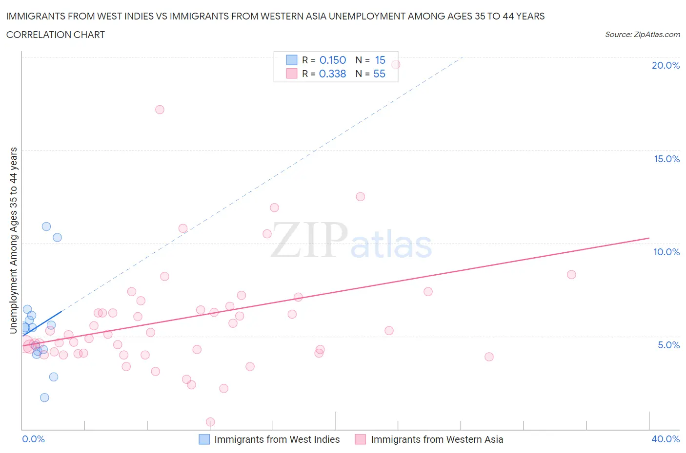 Immigrants from West Indies vs Immigrants from Western Asia Unemployment Among Ages 35 to 44 years