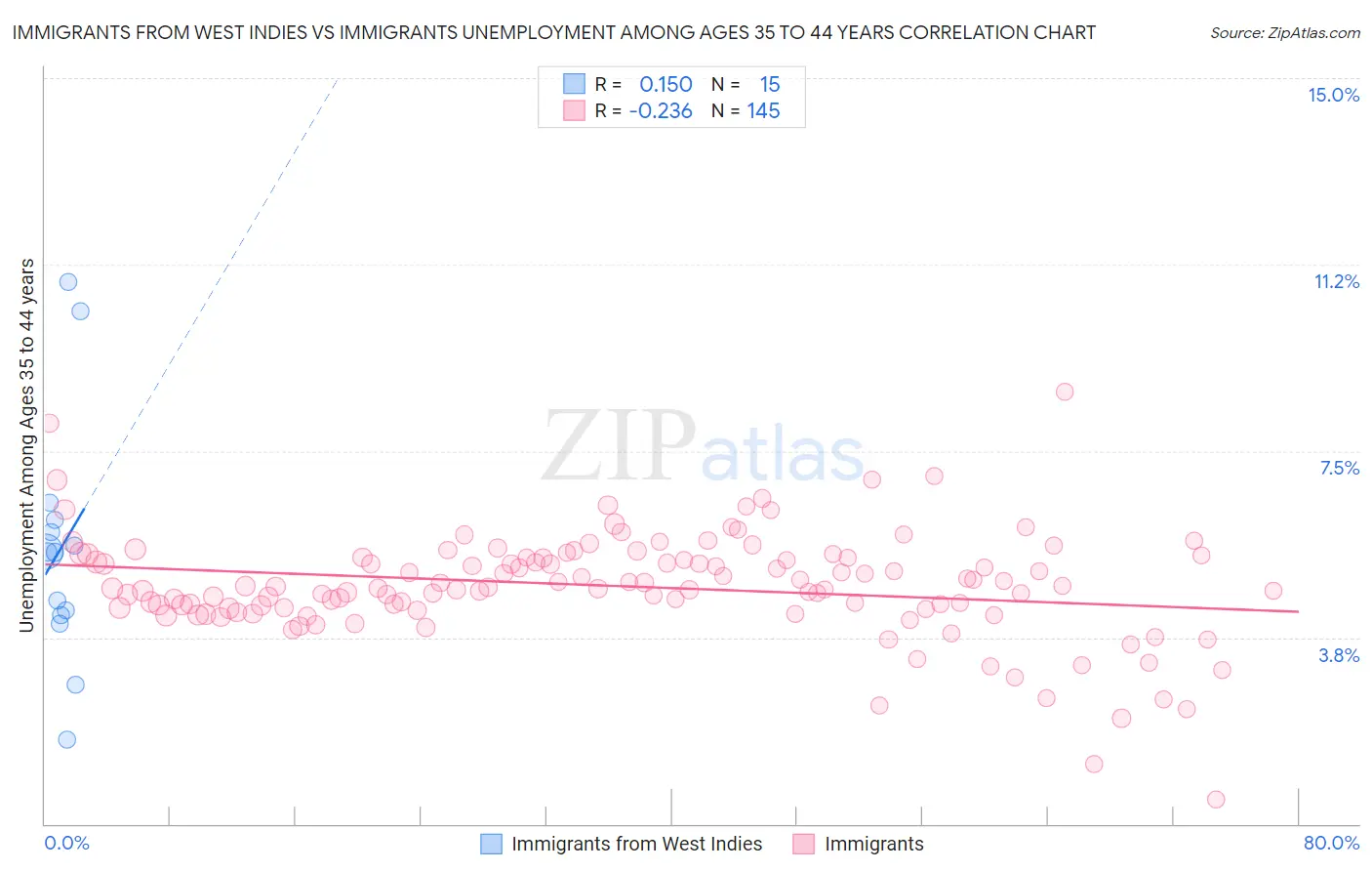 Immigrants from West Indies vs Immigrants Unemployment Among Ages 35 to 44 years