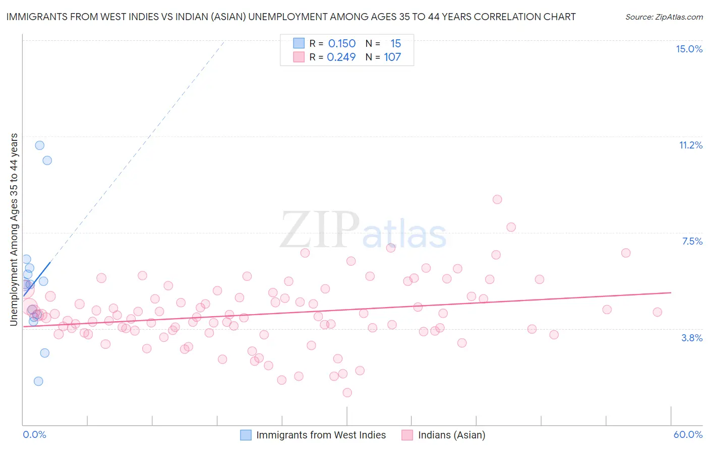 Immigrants from West Indies vs Indian (Asian) Unemployment Among Ages 35 to 44 years