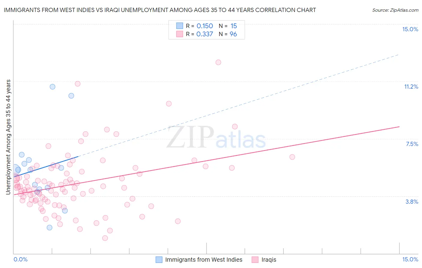 Immigrants from West Indies vs Iraqi Unemployment Among Ages 35 to 44 years