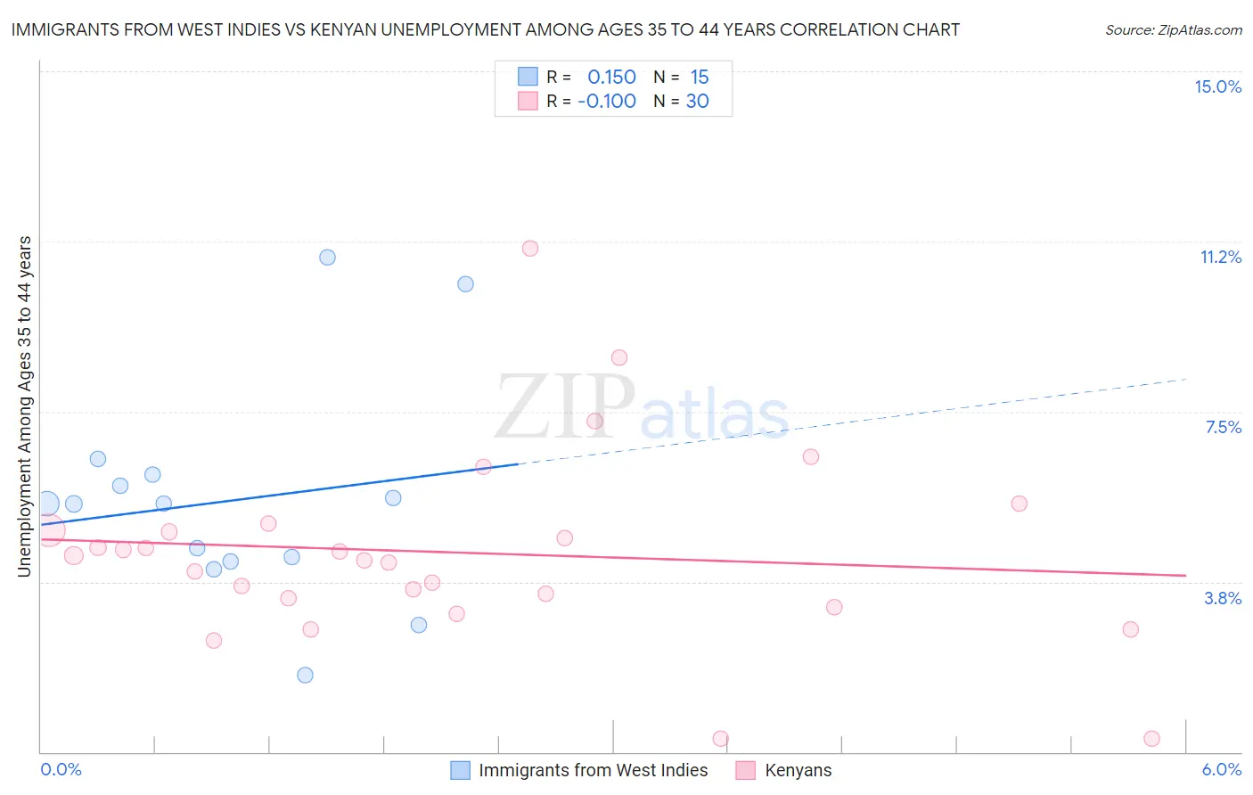 Immigrants from West Indies vs Kenyan Unemployment Among Ages 35 to 44 years