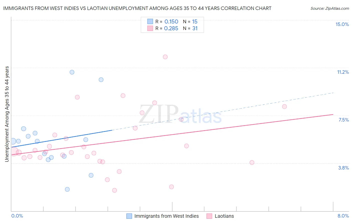 Immigrants from West Indies vs Laotian Unemployment Among Ages 35 to 44 years