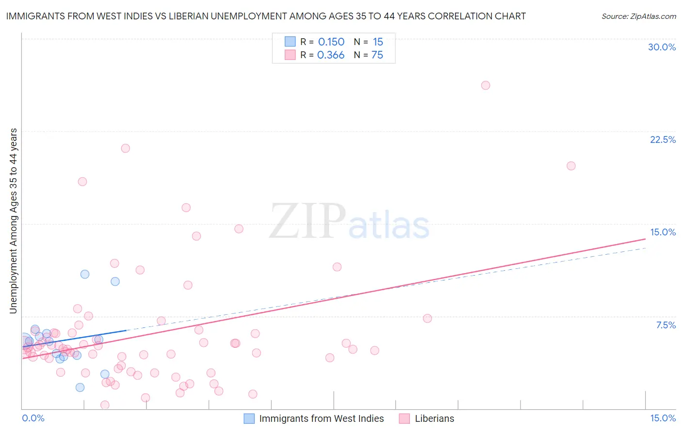 Immigrants from West Indies vs Liberian Unemployment Among Ages 35 to 44 years