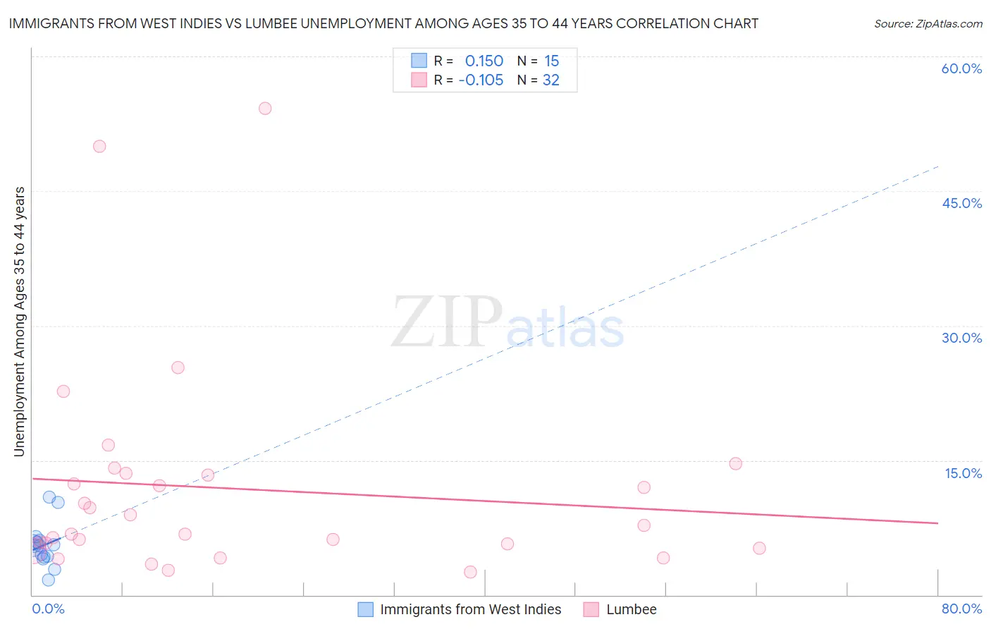 Immigrants from West Indies vs Lumbee Unemployment Among Ages 35 to 44 years