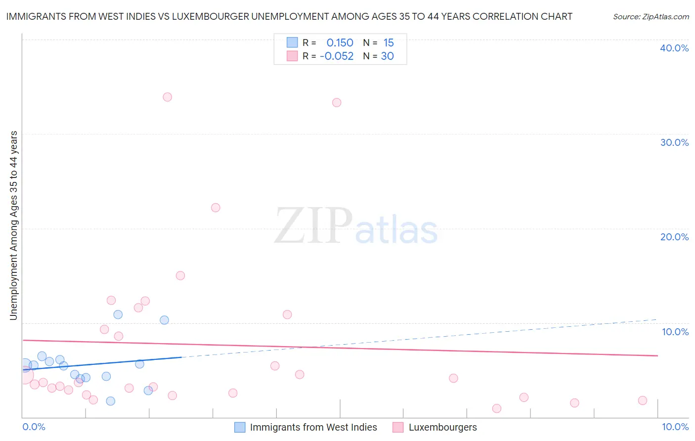 Immigrants from West Indies vs Luxembourger Unemployment Among Ages 35 to 44 years