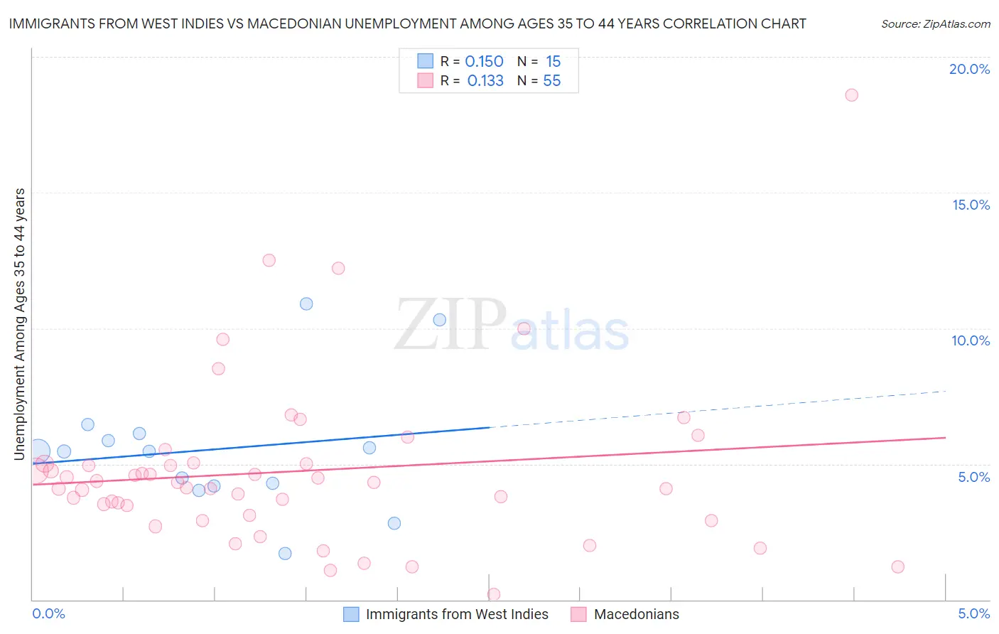 Immigrants from West Indies vs Macedonian Unemployment Among Ages 35 to 44 years