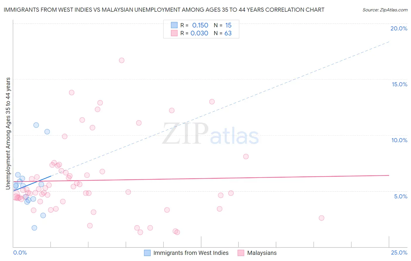 Immigrants from West Indies vs Malaysian Unemployment Among Ages 35 to 44 years