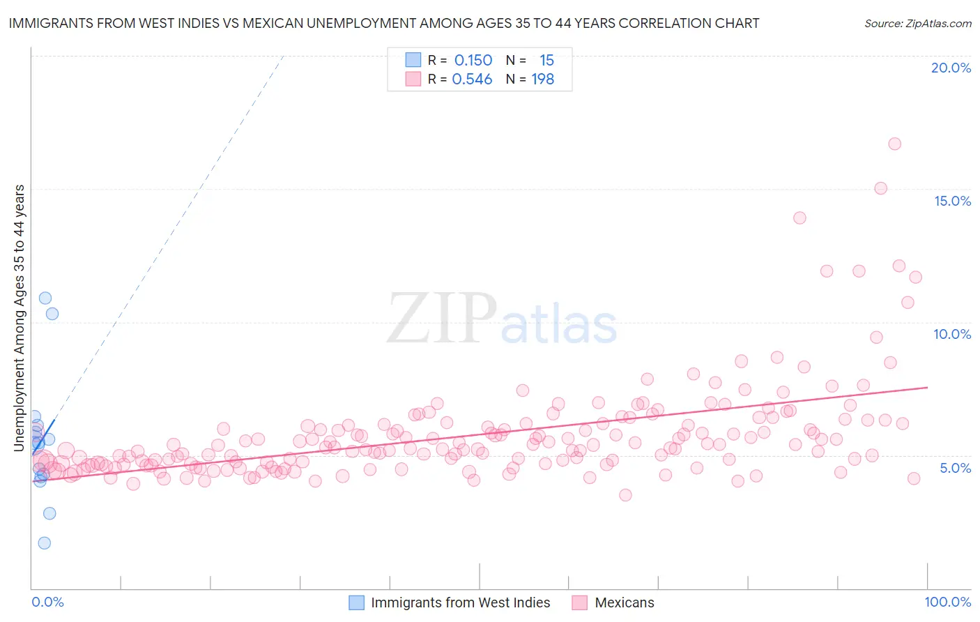 Immigrants from West Indies vs Mexican Unemployment Among Ages 35 to 44 years