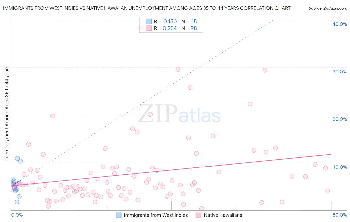 Immigrants from West Indies vs Native Hawaiian Unemployment Among Ages 35 to 44 years