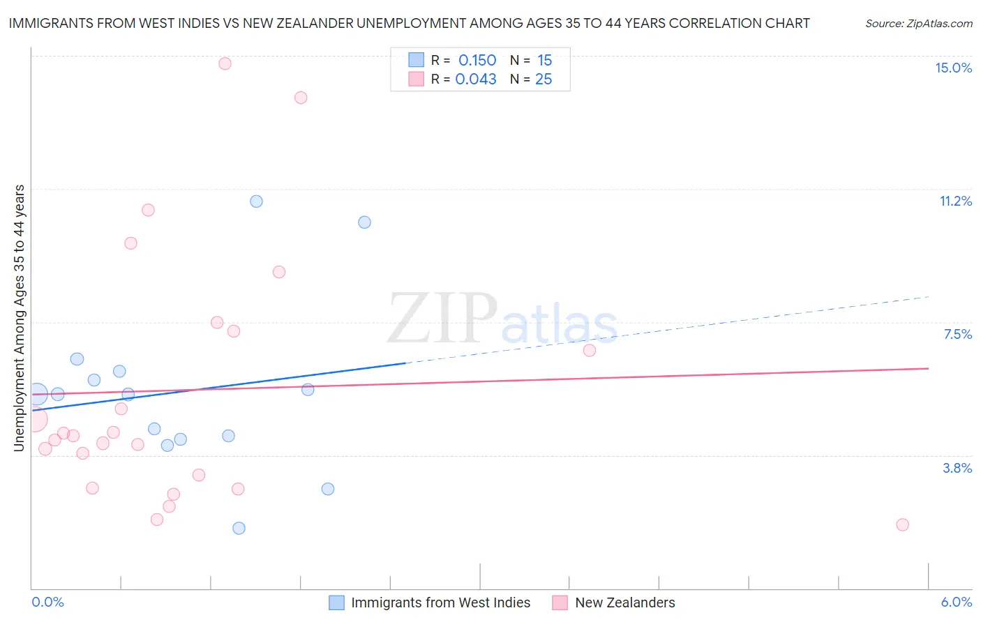 Immigrants from West Indies vs New Zealander Unemployment Among Ages 35 to 44 years