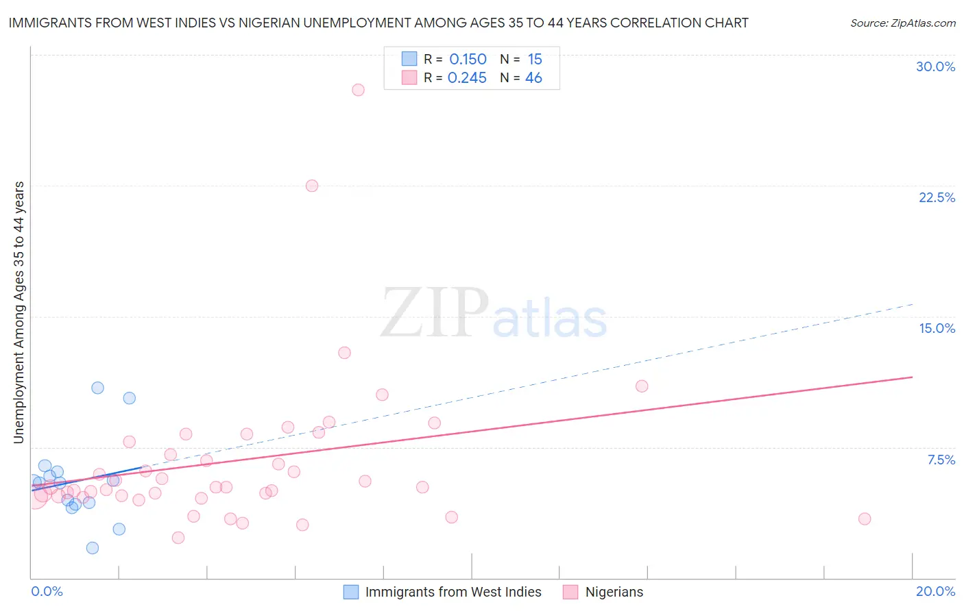 Immigrants from West Indies vs Nigerian Unemployment Among Ages 35 to 44 years