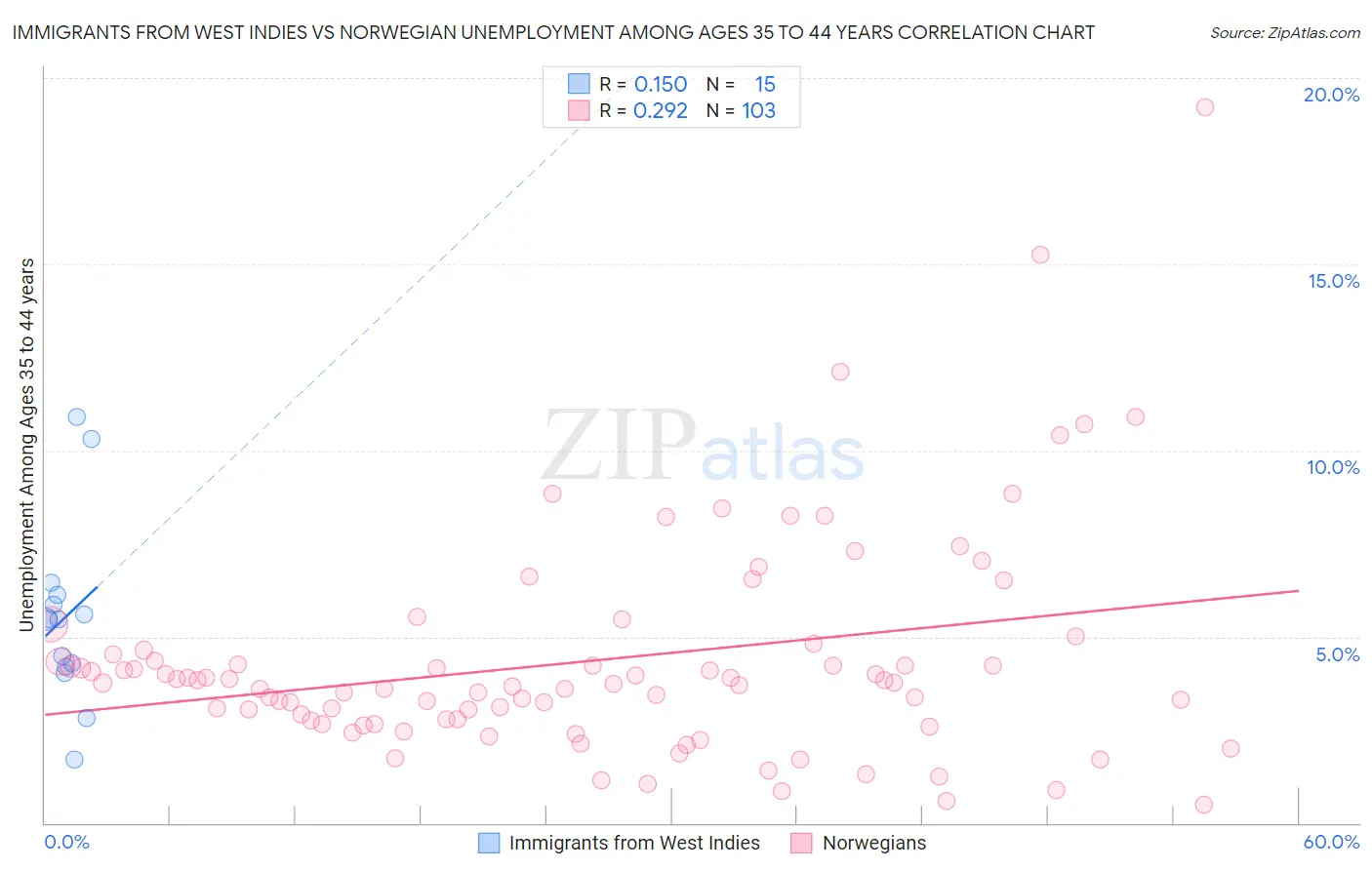 Immigrants from West Indies vs Norwegian Unemployment Among Ages 35 to 44 years