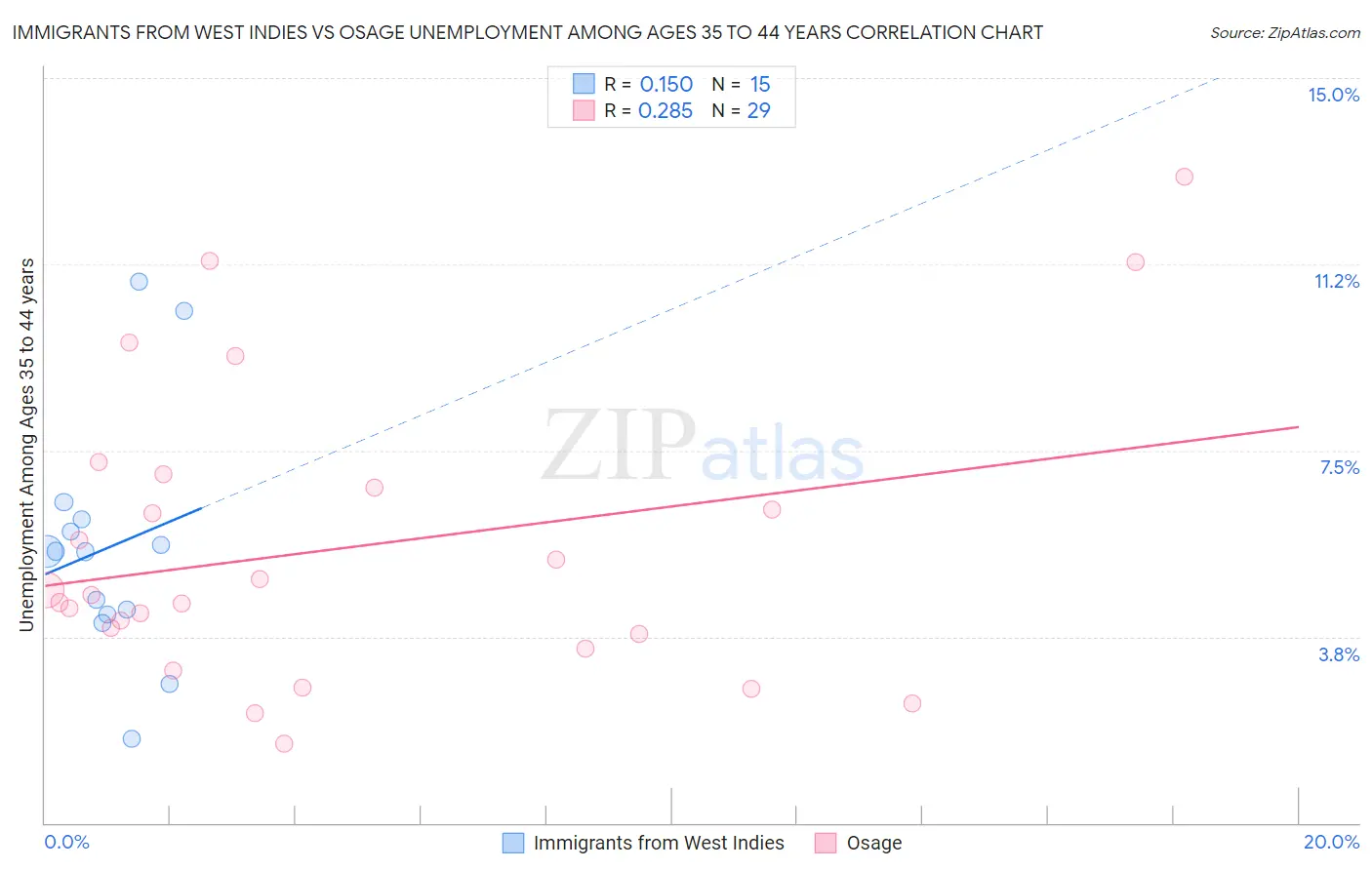 Immigrants from West Indies vs Osage Unemployment Among Ages 35 to 44 years