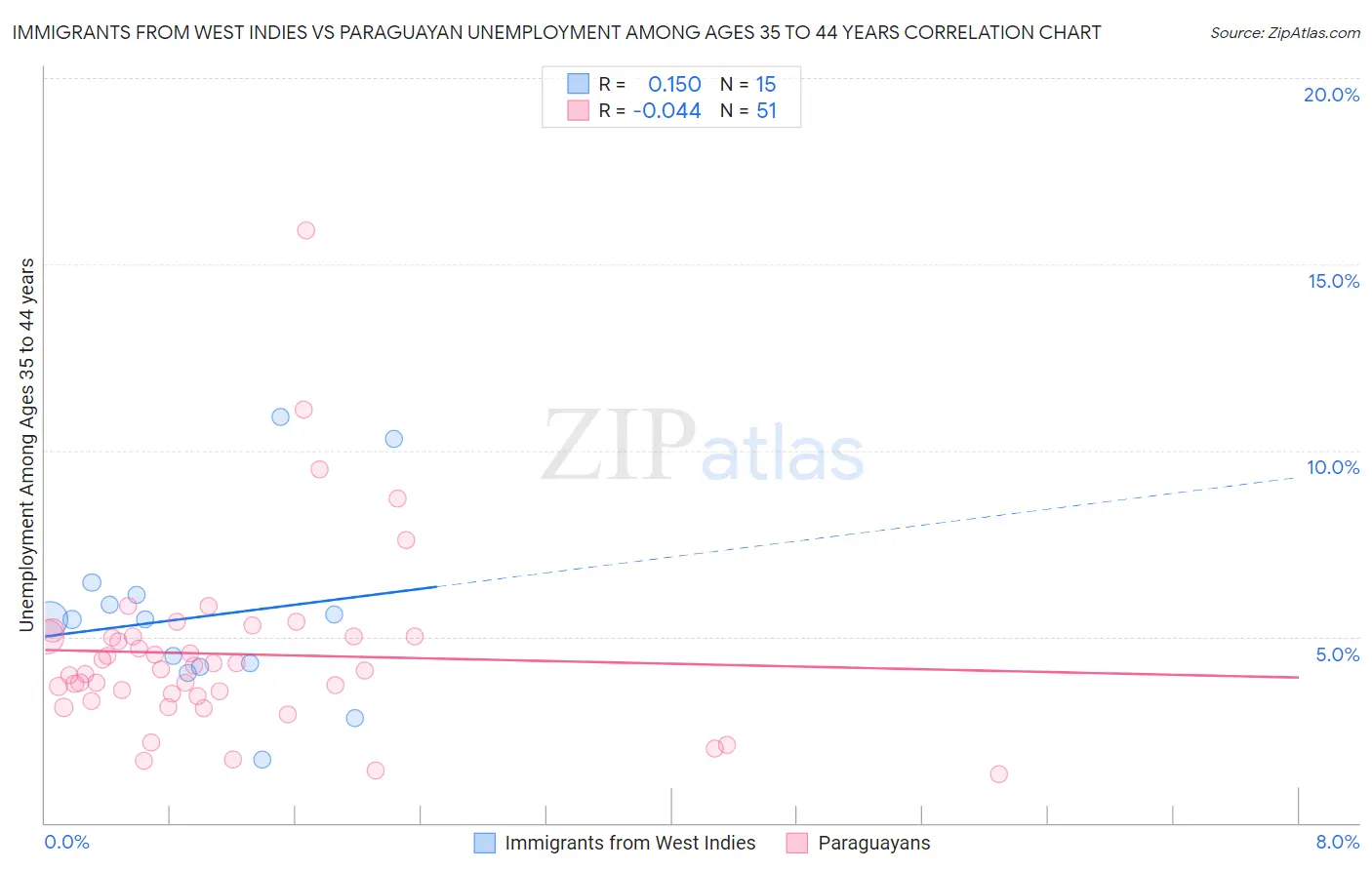 Immigrants from West Indies vs Paraguayan Unemployment Among Ages 35 to 44 years