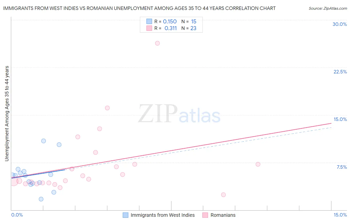 Immigrants from West Indies vs Romanian Unemployment Among Ages 35 to 44 years