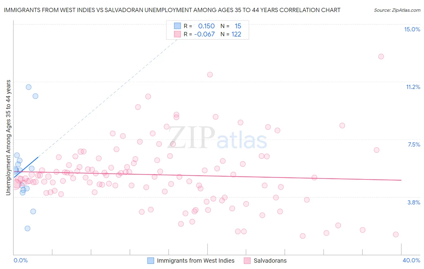 Immigrants from West Indies vs Salvadoran Unemployment Among Ages 35 to 44 years