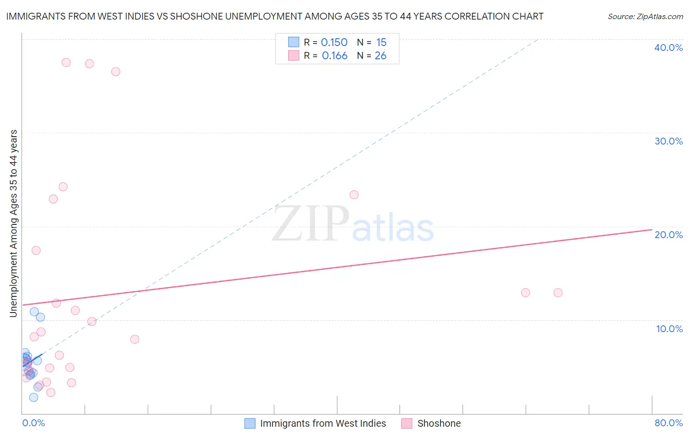 Immigrants from West Indies vs Shoshone Unemployment Among Ages 35 to 44 years