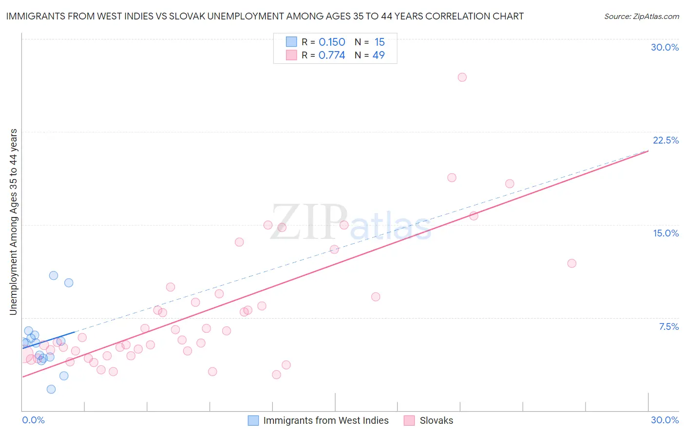 Immigrants from West Indies vs Slovak Unemployment Among Ages 35 to 44 years