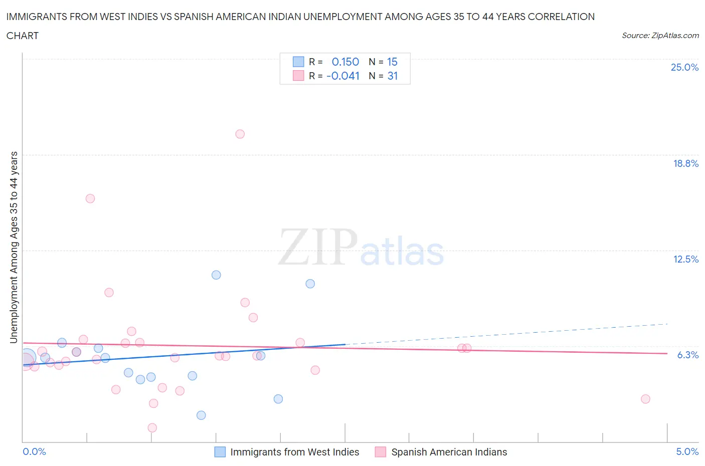 Immigrants from West Indies vs Spanish American Indian Unemployment Among Ages 35 to 44 years