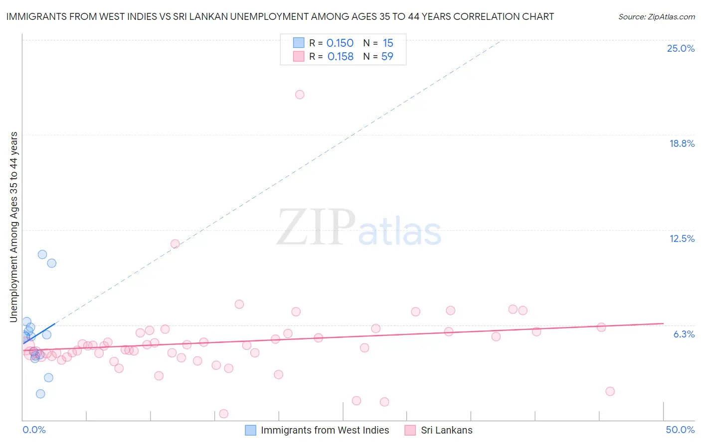 Immigrants from West Indies vs Sri Lankan Unemployment Among Ages 35 to 44 years