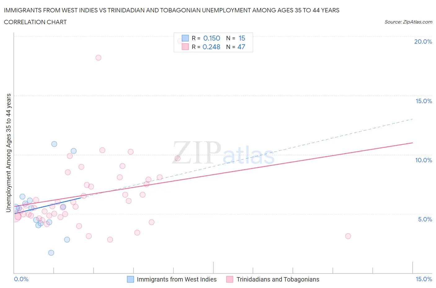 Immigrants from West Indies vs Trinidadian and Tobagonian Unemployment Among Ages 35 to 44 years