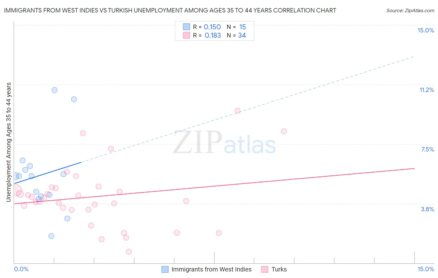 Immigrants from West Indies vs Turkish Unemployment Among Ages 35 to 44 years