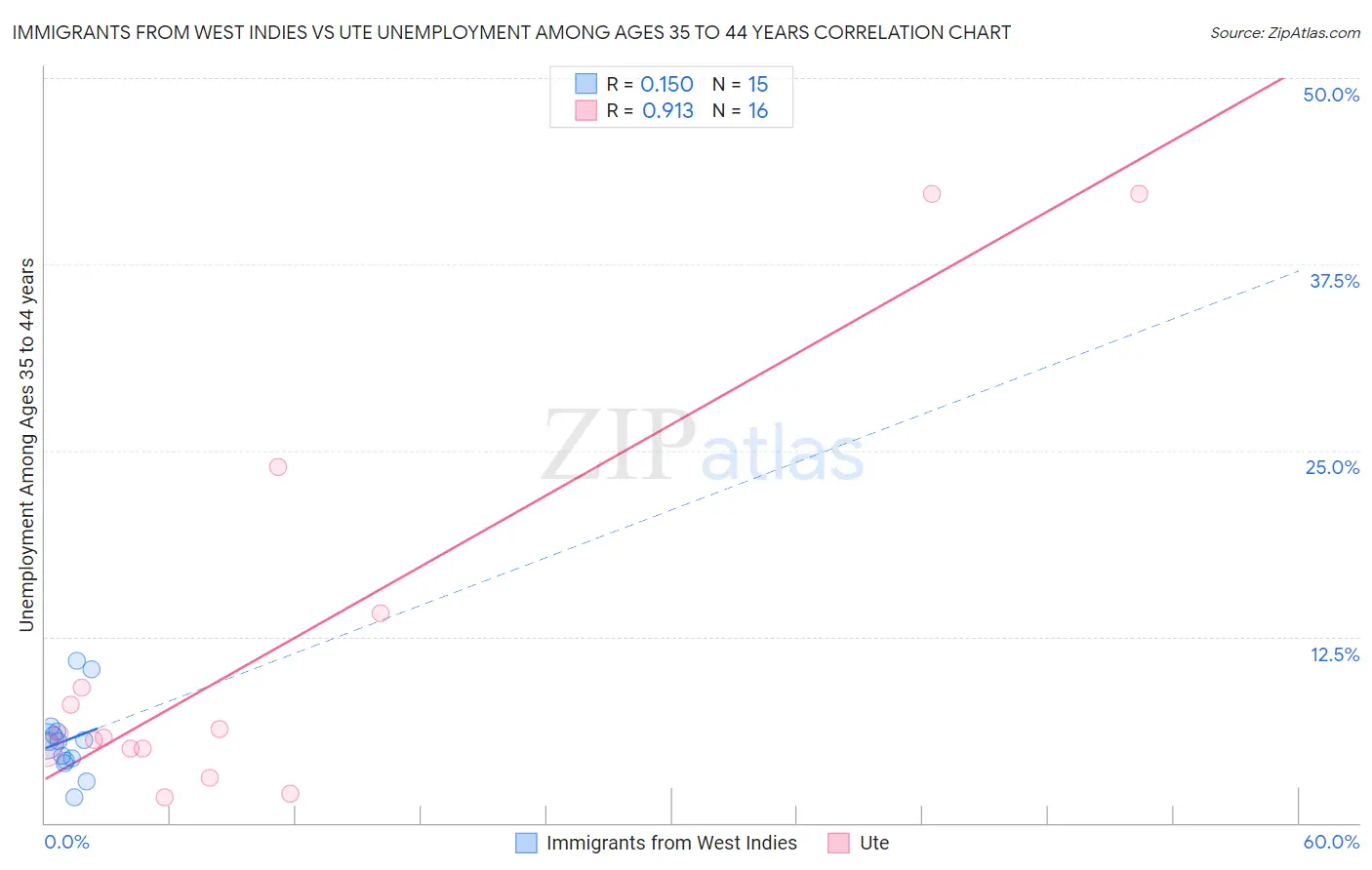 Immigrants from West Indies vs Ute Unemployment Among Ages 35 to 44 years