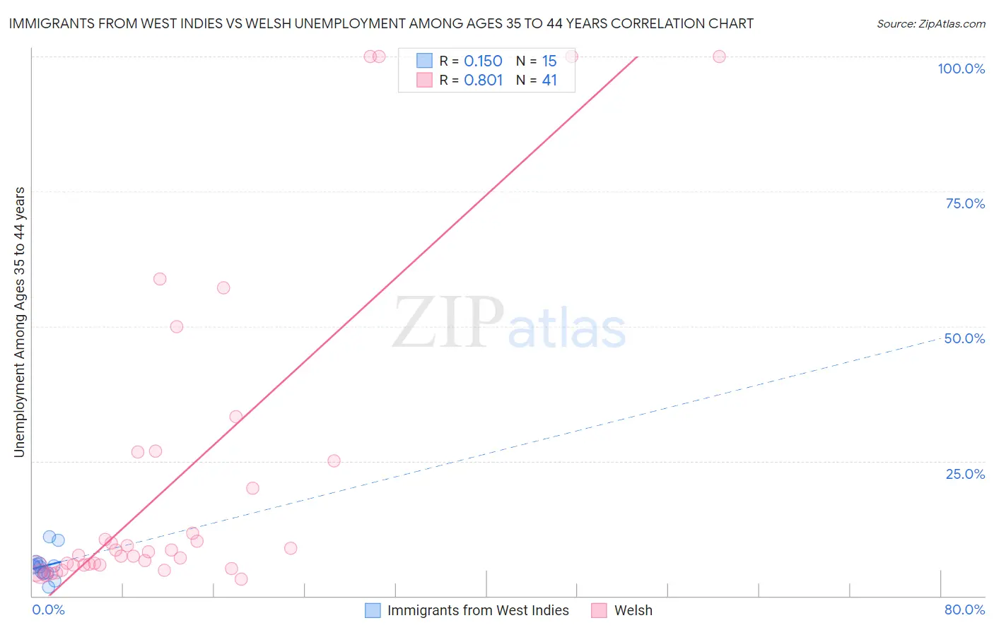 Immigrants from West Indies vs Welsh Unemployment Among Ages 35 to 44 years